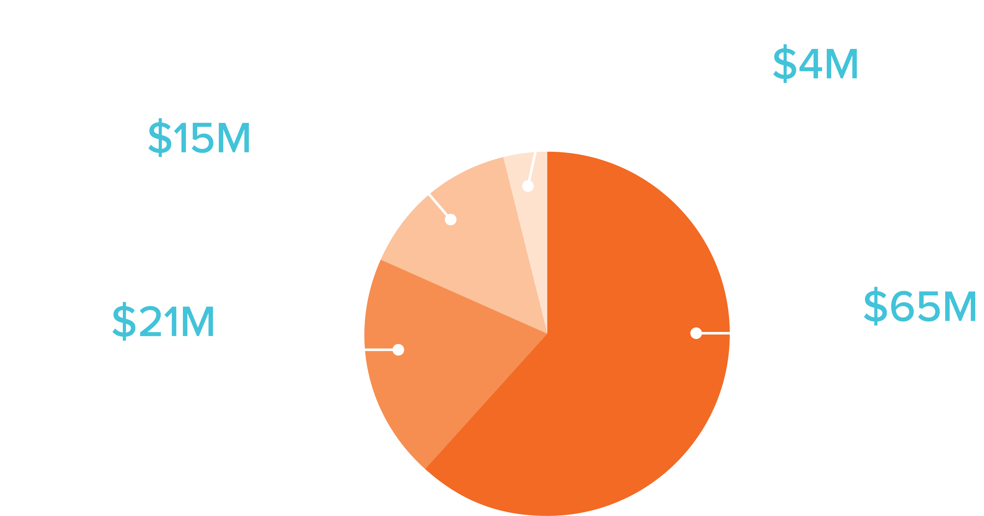 Chart of Gladstone finances