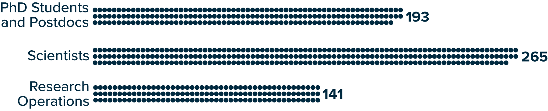 Staff breakdown